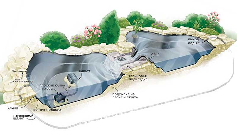 Схема. Детали конструкции пруда и ручья.