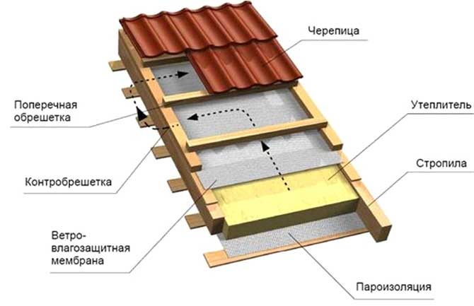 Схема утепления крыши дома.